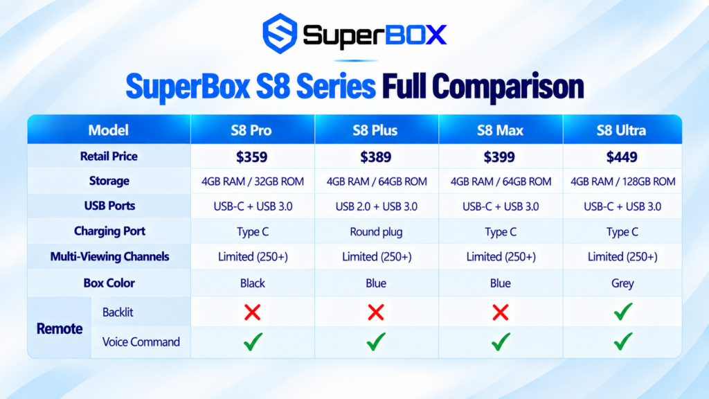 SuperBox S8 Series Comparison Official Website