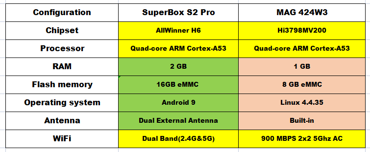 Android Box SuperBox or MAG Box for IPTV? - SuperBox Official Website