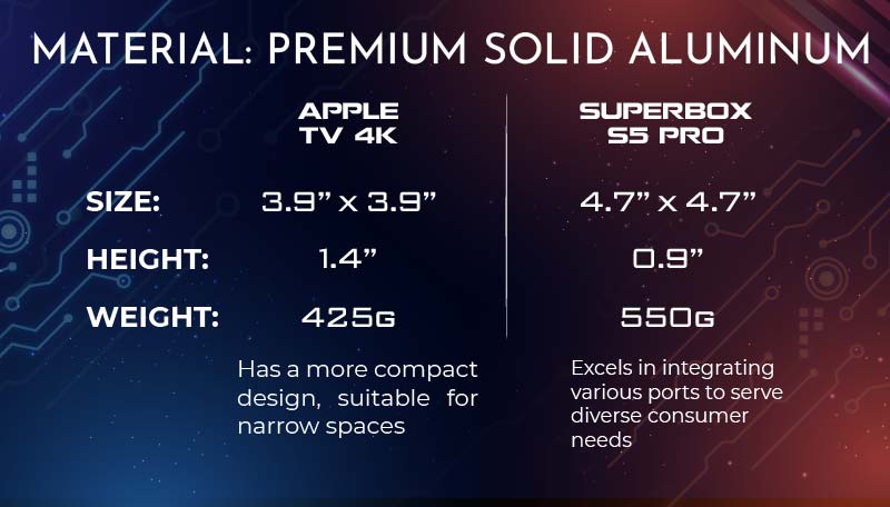 Compare-Apple-TV-4k-vs-superbox-P5-Pro-material
