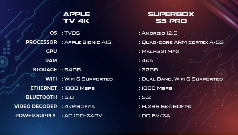 Compare-Apple-TV-4k-vs-superbox-P5-Pro