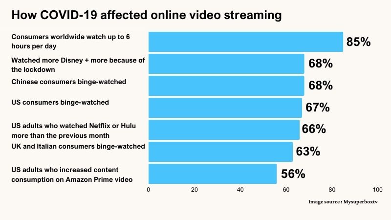 chart-statistic-COVID-19-affected-online-video-streaming