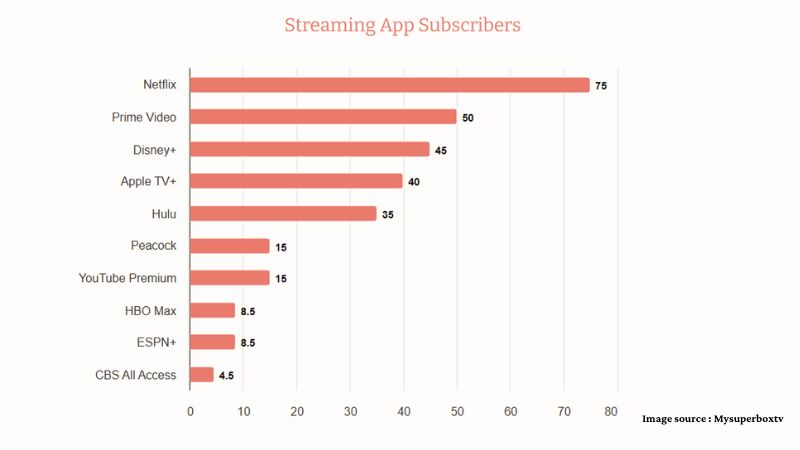 chart-top-video-streaming-apps-in-USA