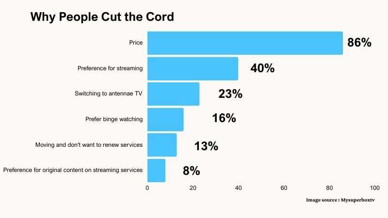 Chart-about-People-Cut-the-Cord
