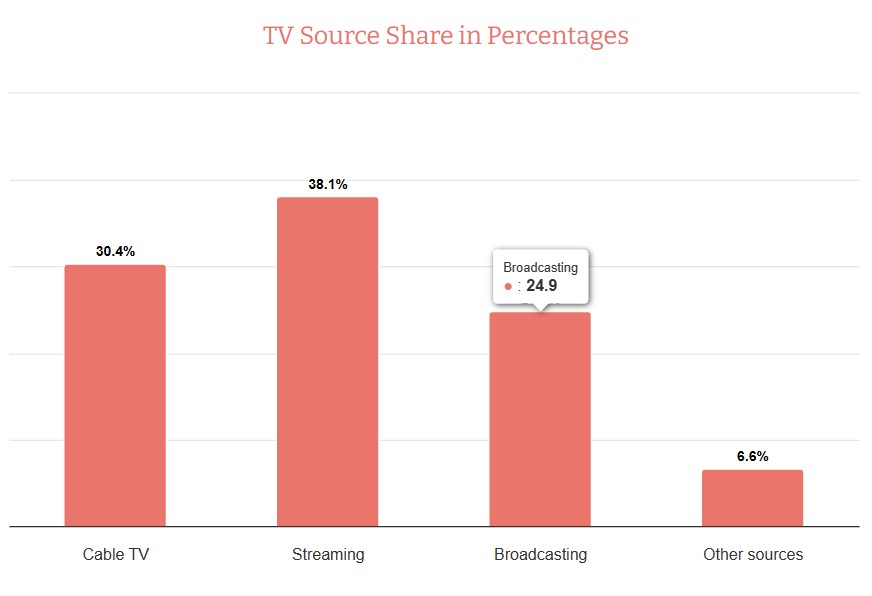 Chart-Comparative-Analysis-Cable-TV-vs-Streaming-Services