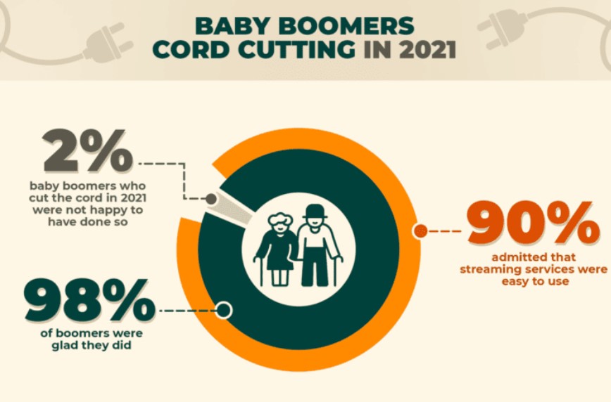 Chart-BABY-BOOMERS-CORD-CUTTING