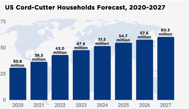 Chart-US-Cord-Cutter-Households-Forecast